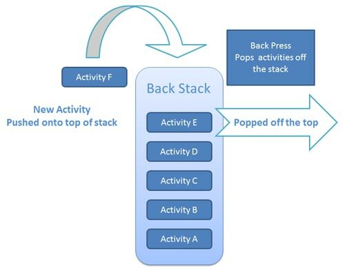 Activity Back Stack