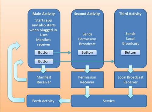 Android BroadcastReceivers Diagram