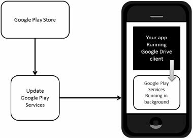 Google Play Services Drive tutorial diagram