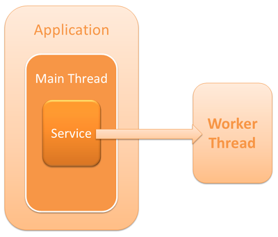 Start a worker thread inside your Service